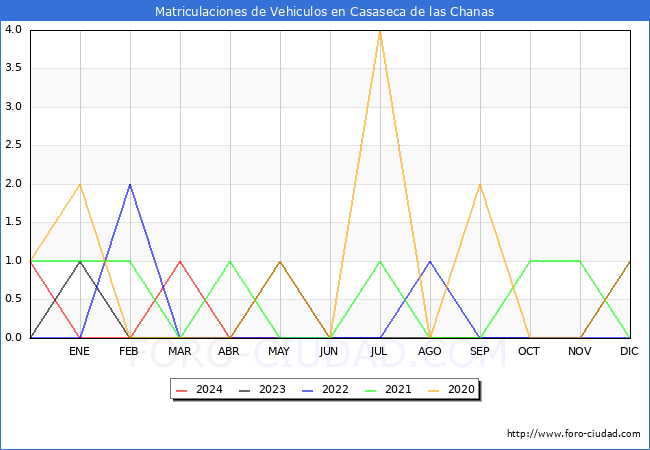 estadsticas de Vehiculos Matriculados en el Municipio de Casaseca de las Chanas hasta Mayo del 2024.