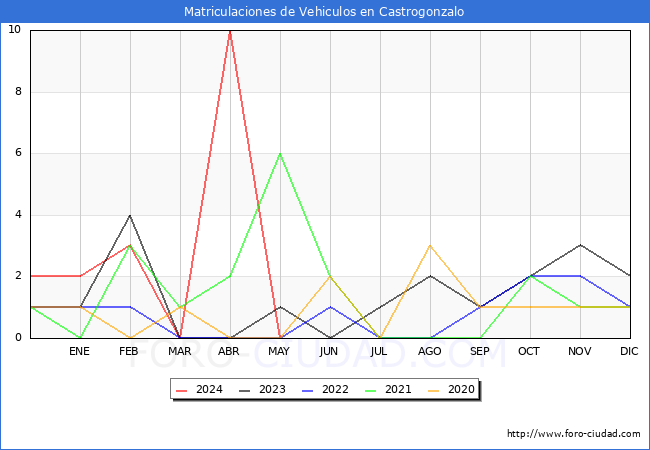 estadsticas de Vehiculos Matriculados en el Municipio de Castrogonzalo hasta Mayo del 2024.