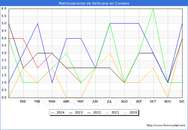 estadsticas de Vehiculos Matriculados en el Municipio de Coreses hasta Mayo del 2024.