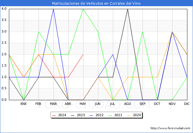 estadsticas de Vehiculos Matriculados en el Municipio de Corrales del Vino hasta Mayo del 2024.