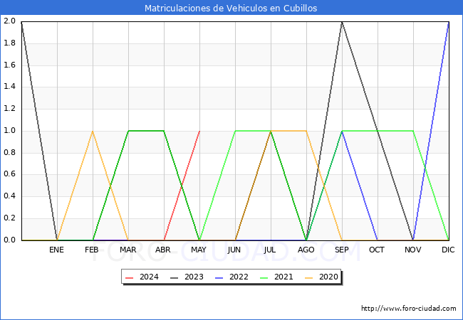 estadsticas de Vehiculos Matriculados en el Municipio de Cubillos hasta Mayo del 2024.