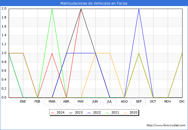 estadsticas de Vehiculos Matriculados en el Municipio de Fariza hasta Mayo del 2024.
