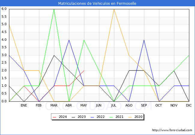 estadsticas de Vehiculos Matriculados en el Municipio de Fermoselle hasta Mayo del 2024.