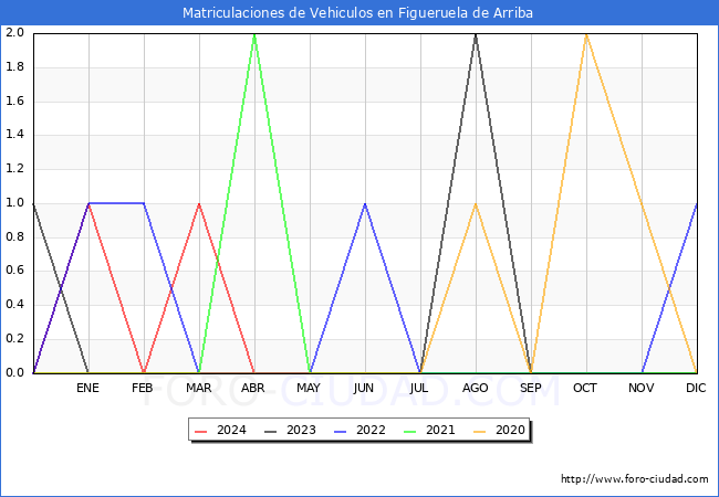 estadsticas de Vehiculos Matriculados en el Municipio de Figueruela de Arriba hasta Mayo del 2024.