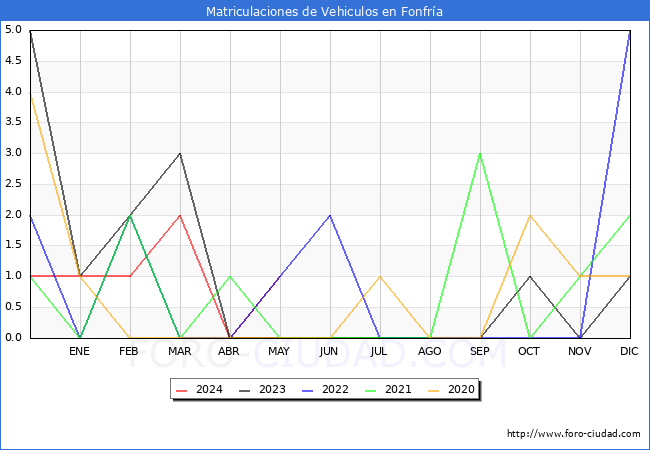 estadsticas de Vehiculos Matriculados en el Municipio de Fonfra hasta Mayo del 2024.