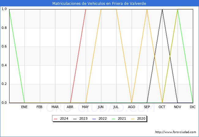 estadsticas de Vehiculos Matriculados en el Municipio de Friera de Valverde hasta Mayo del 2024.