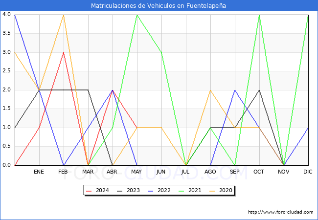 estadsticas de Vehiculos Matriculados en el Municipio de Fuentelapea hasta Mayo del 2024.