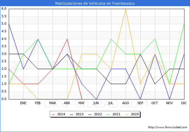 estadsticas de Vehiculos Matriculados en el Municipio de Fuentesaco hasta Mayo del 2024.