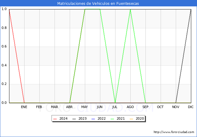 estadsticas de Vehiculos Matriculados en el Municipio de Fuentesecas hasta Mayo del 2024.