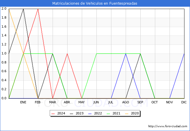 estadsticas de Vehiculos Matriculados en el Municipio de Fuentespreadas hasta Mayo del 2024.