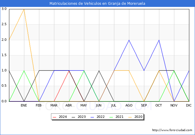 estadsticas de Vehiculos Matriculados en el Municipio de Granja de Moreruela hasta Mayo del 2024.