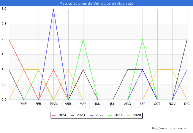 estadsticas de Vehiculos Matriculados en el Municipio de Guarrate hasta Mayo del 2024.