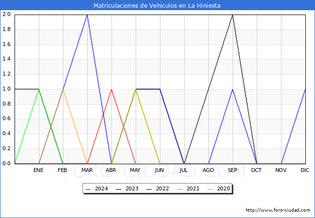 estadsticas de Vehiculos Matriculados en el Municipio de La Hiniesta hasta Mayo del 2024.