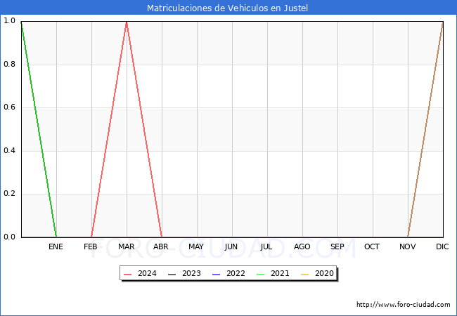 estadsticas de Vehiculos Matriculados en el Municipio de Justel hasta Mayo del 2024.