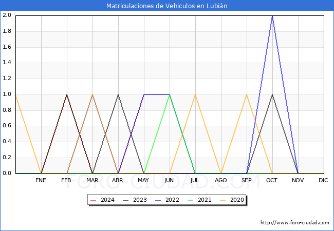 estadsticas de Vehiculos Matriculados en el Municipio de Lubin hasta Mayo del 2024.