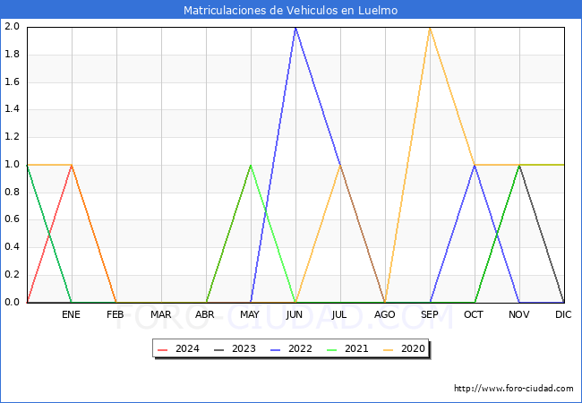 estadsticas de Vehiculos Matriculados en el Municipio de Luelmo hasta Mayo del 2024.