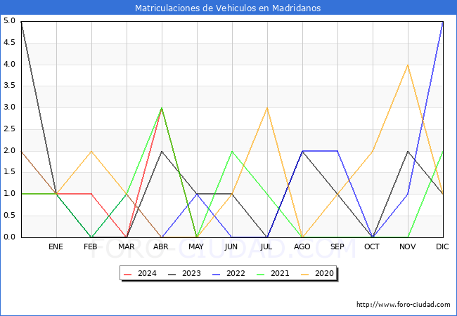 estadsticas de Vehiculos Matriculados en el Municipio de Madridanos hasta Mayo del 2024.