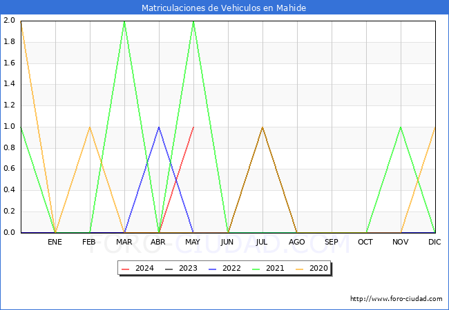 estadsticas de Vehiculos Matriculados en el Municipio de Mahide hasta Mayo del 2024.