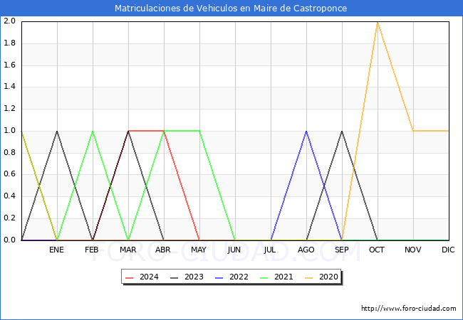 estadsticas de Vehiculos Matriculados en el Municipio de Maire de Castroponce hasta Mayo del 2024.