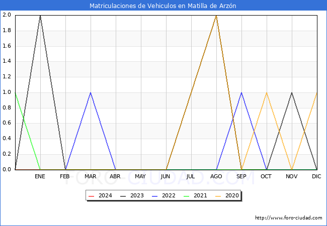 estadsticas de Vehiculos Matriculados en el Municipio de Matilla de Arzn hasta Mayo del 2024.