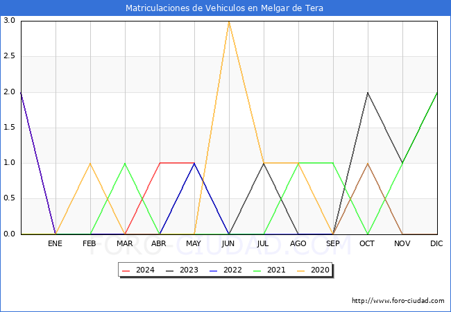 estadsticas de Vehiculos Matriculados en el Municipio de Melgar de Tera hasta Mayo del 2024.