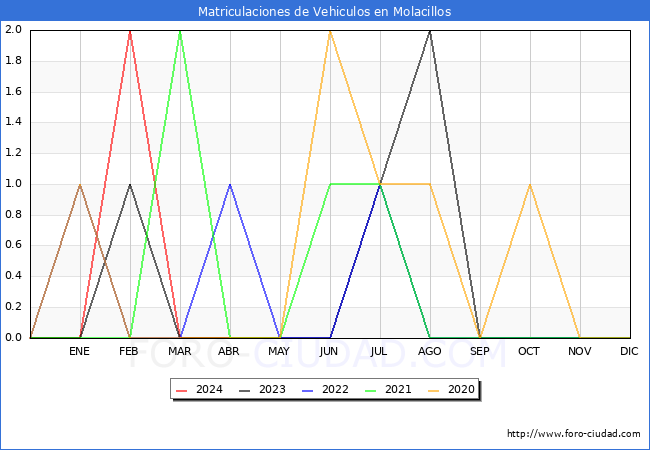 estadsticas de Vehiculos Matriculados en el Municipio de Molacillos hasta Mayo del 2024.