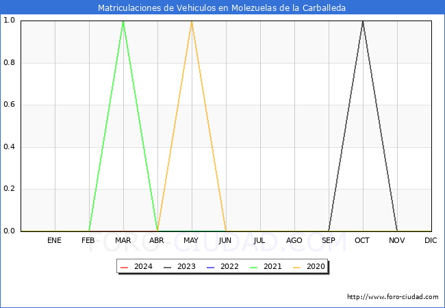 estadsticas de Vehiculos Matriculados en el Municipio de Molezuelas de la Carballeda hasta Mayo del 2024.