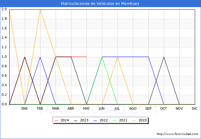 estadsticas de Vehiculos Matriculados en el Municipio de Mombuey hasta Mayo del 2024.