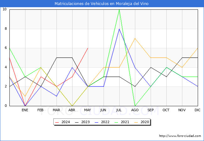 estadsticas de Vehiculos Matriculados en el Municipio de Moraleja del Vino hasta Mayo del 2024.