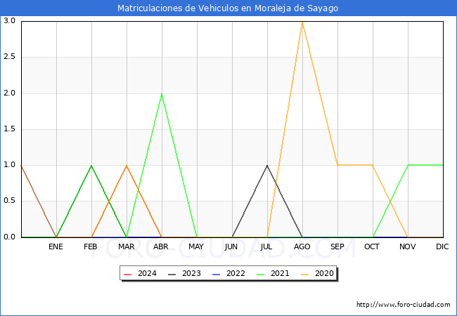 estadsticas de Vehiculos Matriculados en el Municipio de Moraleja de Sayago hasta Mayo del 2024.