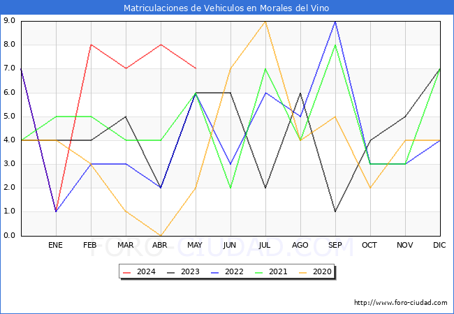 estadsticas de Vehiculos Matriculados en el Municipio de Morales del Vino hasta Mayo del 2024.