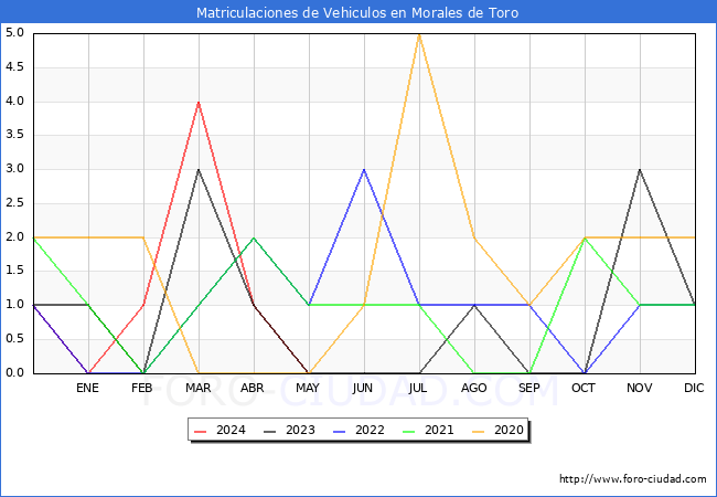 estadsticas de Vehiculos Matriculados en el Municipio de Morales de Toro hasta Mayo del 2024.