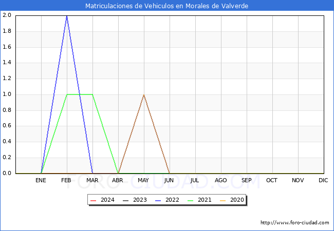 estadsticas de Vehiculos Matriculados en el Municipio de Morales de Valverde hasta Mayo del 2024.