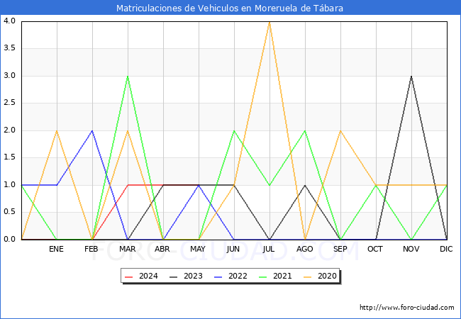 estadsticas de Vehiculos Matriculados en el Municipio de Moreruela de Tbara hasta Mayo del 2024.