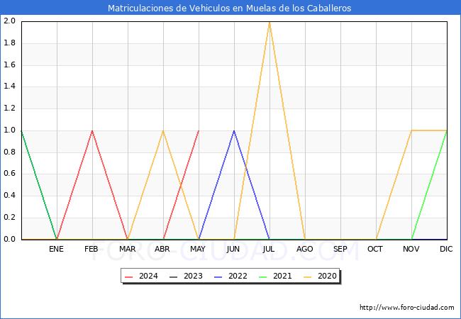 estadsticas de Vehiculos Matriculados en el Municipio de Muelas de los Caballeros hasta Mayo del 2024.
