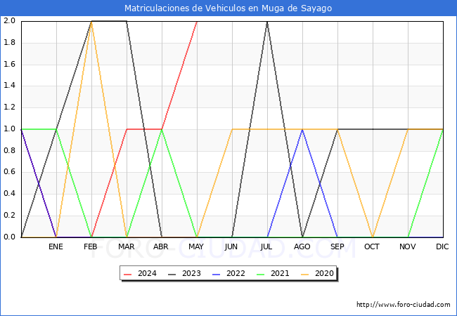 estadsticas de Vehiculos Matriculados en el Municipio de Muga de Sayago hasta Mayo del 2024.