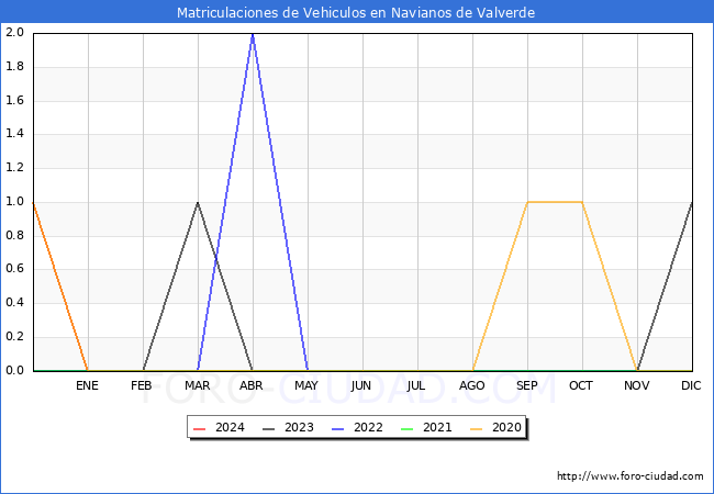 estadsticas de Vehiculos Matriculados en el Municipio de Navianos de Valverde hasta Mayo del 2024.