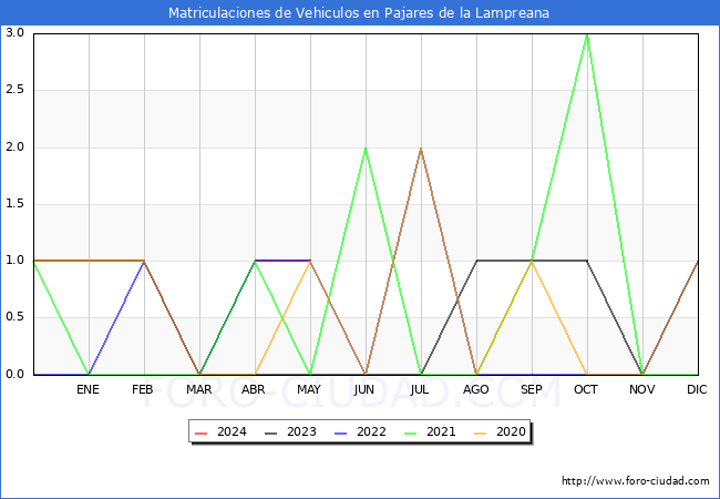 estadsticas de Vehiculos Matriculados en el Municipio de Pajares de la Lampreana hasta Mayo del 2024.
