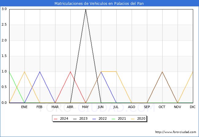 estadsticas de Vehiculos Matriculados en el Municipio de Palacios del Pan hasta Mayo del 2024.