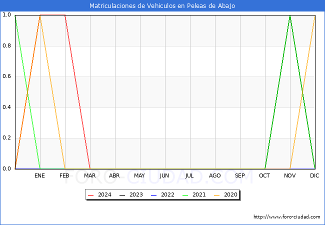 estadsticas de Vehiculos Matriculados en el Municipio de Peleas de Abajo hasta Mayo del 2024.