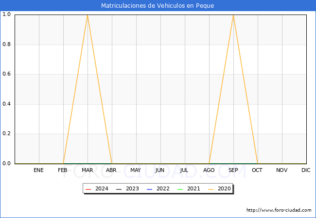 estadsticas de Vehiculos Matriculados en el Municipio de Peque hasta Mayo del 2024.