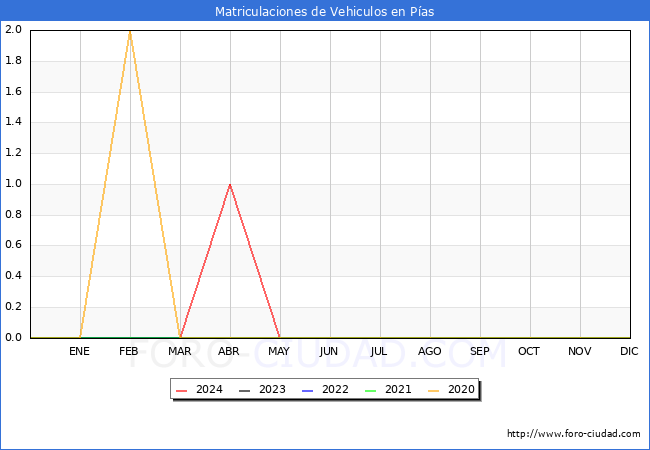 estadsticas de Vehiculos Matriculados en el Municipio de Pas hasta Mayo del 2024.