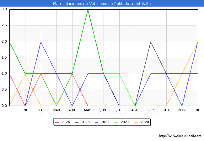 estadsticas de Vehiculos Matriculados en el Municipio de Pobladura del Valle hasta Mayo del 2024.