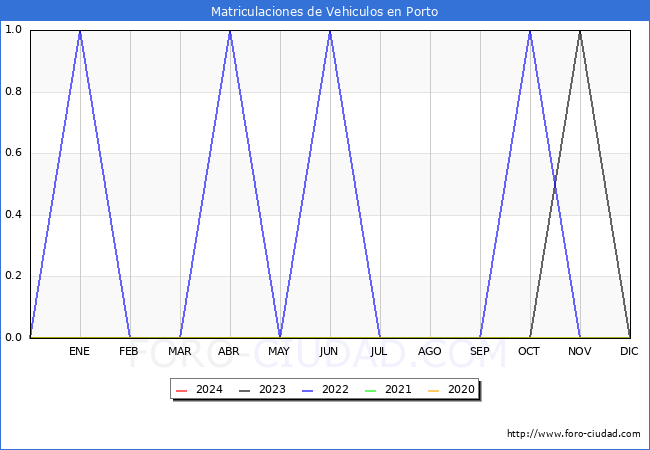 estadsticas de Vehiculos Matriculados en el Municipio de Porto hasta Mayo del 2024.