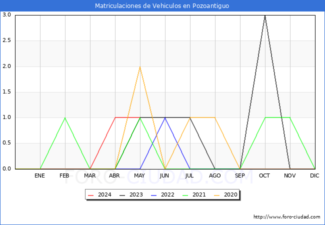 estadsticas de Vehiculos Matriculados en el Municipio de Pozoantiguo hasta Mayo del 2024.