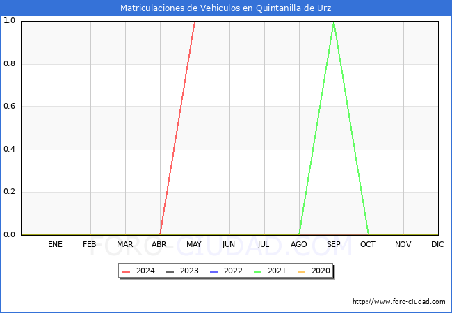 estadsticas de Vehiculos Matriculados en el Municipio de Quintanilla de Urz hasta Mayo del 2024.