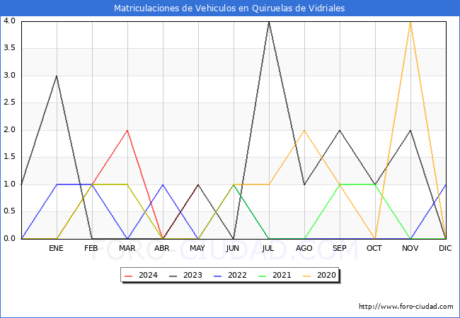 estadsticas de Vehiculos Matriculados en el Municipio de Quiruelas de Vidriales hasta Mayo del 2024.