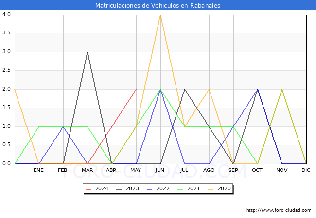 estadsticas de Vehiculos Matriculados en el Municipio de Rabanales hasta Mayo del 2024.