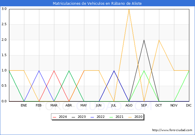 estadsticas de Vehiculos Matriculados en el Municipio de Rbano de Aliste hasta Mayo del 2024.