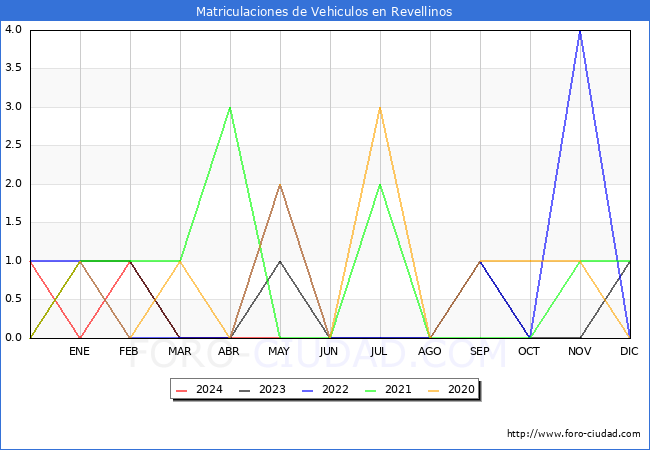 estadsticas de Vehiculos Matriculados en el Municipio de Revellinos hasta Mayo del 2024.